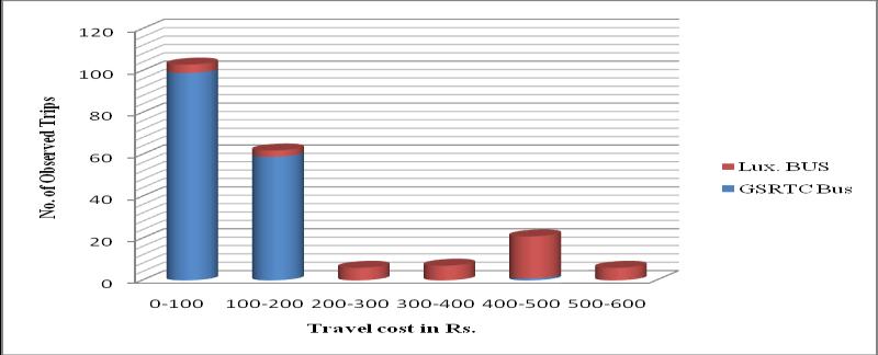 (2013), Mode Choice Behavior of Commuters in Thiruvananthapuram City. Journal of Transportation Engineering, Vol. 139, No.5, May 1, 2013. ASCE, ISSN 0733-947X/ 2013/5-494-502 [3] Chidambaram B.