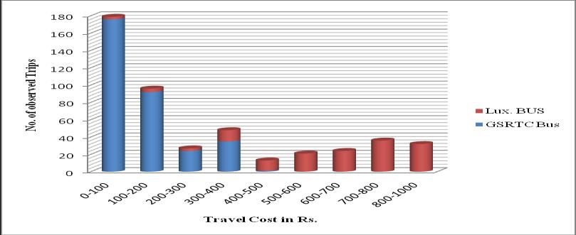 (2011), Estimating welfare changes from efficient pricing in public bus transit in India. [5] Dhingra S. L. et al.