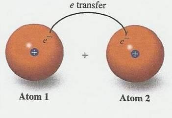 b) Incase of atoms with large different electronegativity values: Ionic bonds form from the
