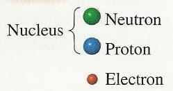 The electrons occupy the space surrounding the nucleus at varying distances.