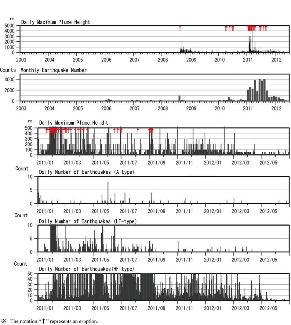 Fig. 2 Seismicity and plume activity at
