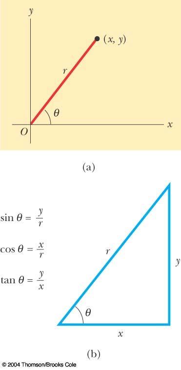Conversion between Coordinate Sstems From the plane polar coordinates to Cartesian