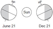 1. Which diagram best represents the regions of Earth in sunlight on June 21 and December 21?