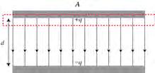Parallel Plate Capacitor Parallel Plate Capacitor (2) Consier two parallel conucting plates separate by a istance We can calculate the electric fiel between the plates using Gauss Law 0 " Ei A = q We