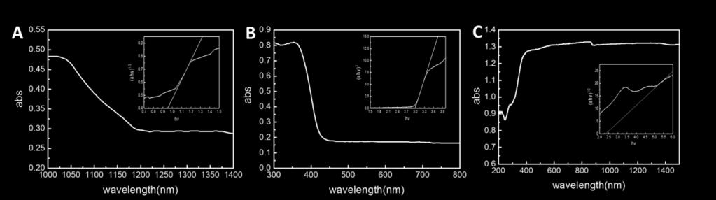 Fig. S6 UV vis diffuse absorption spectra of (A) pure Si, (B) TiO 2 and (C) PANI (inset: the band gaps of the pure Si, TiO 2 and PANI samples).