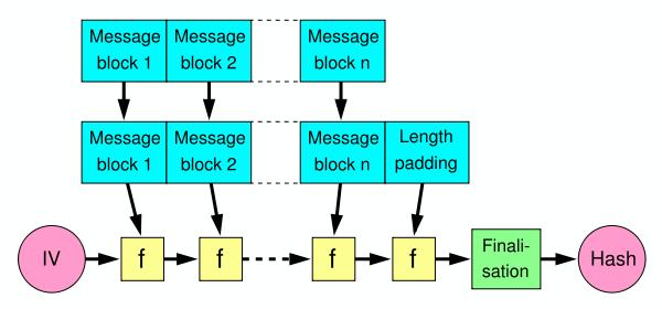 Merkle-Damgard Construction for Hash Functions Message is divided into fixed-size blocks and padded Uses a compression function f, which takes a