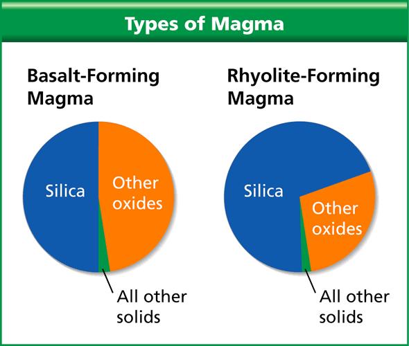 2 Kinds of Eruptions Quiet Explosive - Dependent upon Silica (SiO 2 ) content in the magma - More silica