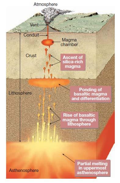 MAGMA BEHAVIOUR The magma cools as it enters shallower and cooler levels of the Earth.
