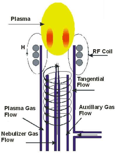 5. INSTRUMENTATION Various parts of the plasma emission spectroscopy are A. Plasma sources B. Radio frequency generator C. Sample Introduction by Nebulizer D. Spray chamber E.