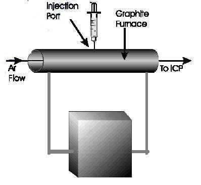Fig:9 Electrothermal vaporization V. Hydride Generator Fig:10 Hydride generator The most widely used alternative technique is hydride generation.