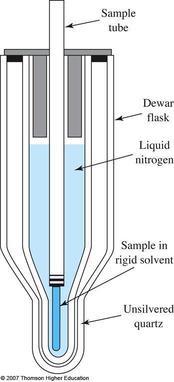 Phosphorescence Instrumentation Similar in design to the fluorometers and spectrofluorometers except that two additional components are required.