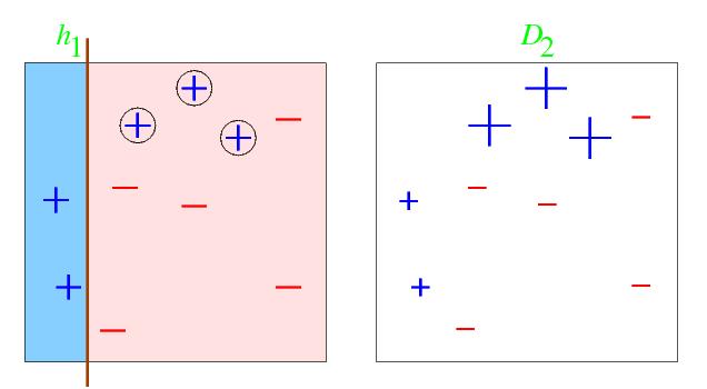 Example taken from (R. Schapire) Example (2) errorǫ 1 =? ǫ 1 = 0.3,α 1 = 0.