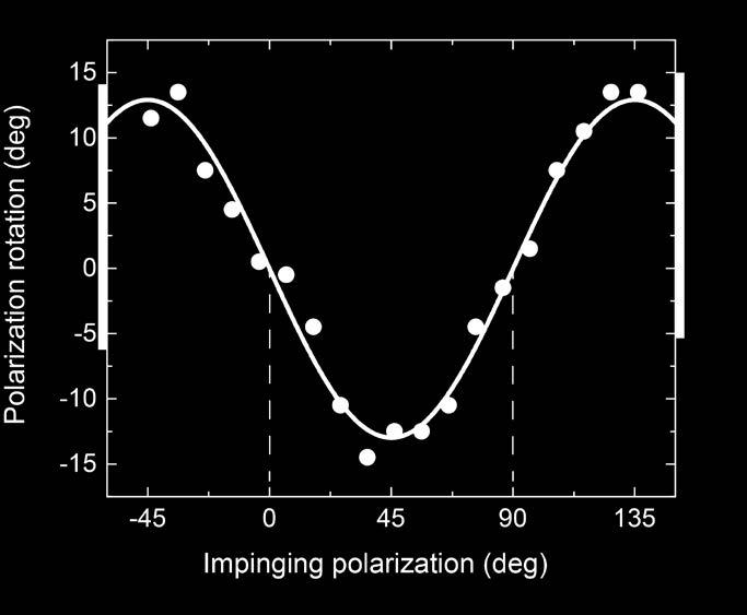 Supplementary S3 - Static birefringence measurement The in-plane sample orientation was determined by measuring its static birefringence at room temperature.