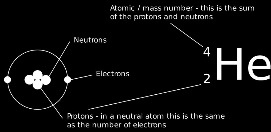 All atoms of the same element have the same number of protons. Sometimes the atomic number is left out of the nuclear symbol, e.g. 'Li.