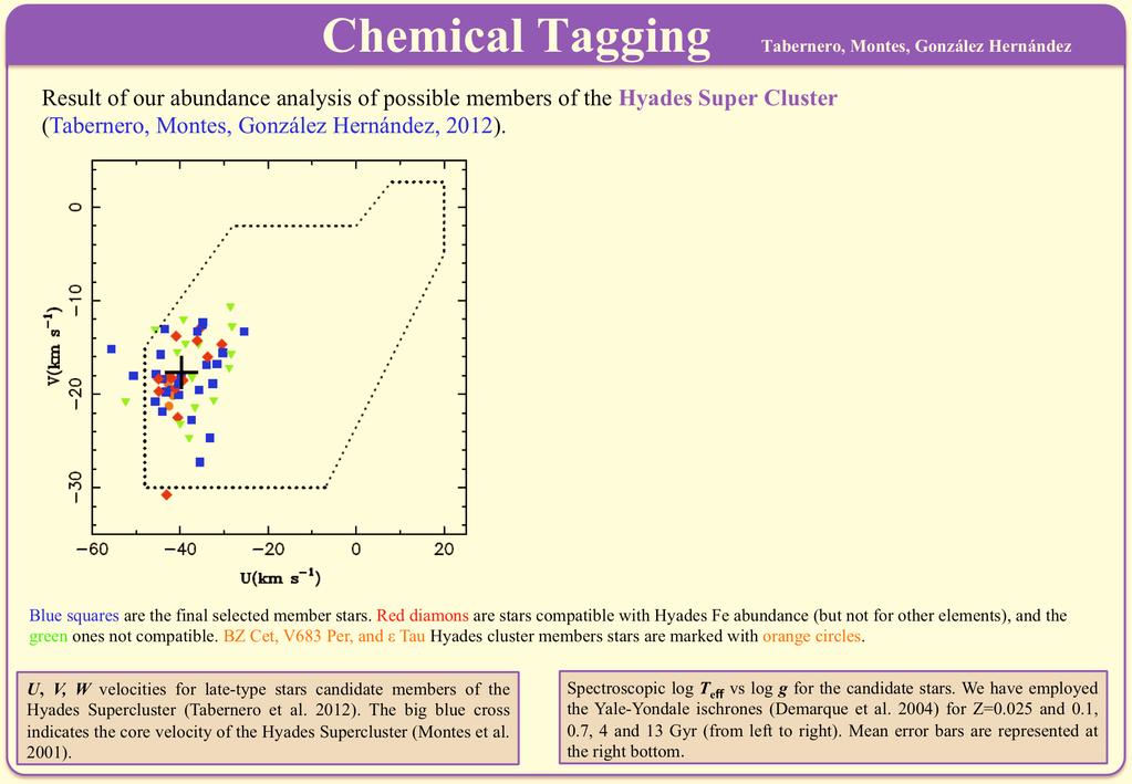 Chemical Tagging Tabernero, Montes, González Hernández Result of our abundance analysis of possible members of the Hyades Super Cluster (Tabernero, Montes, González Hernández, 2012).
