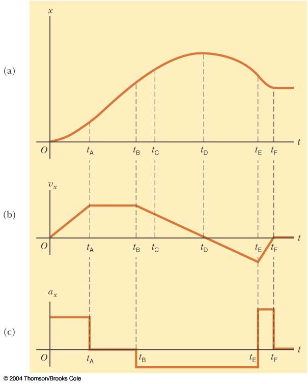 Review: Kinematical Quantities to Describe a Motion Basic Quantities Displacement (Δx): change of position from t 1 t 2 Velocity (v): rate of position change.