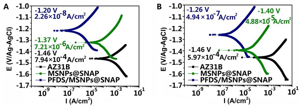 8 XPS characterization of MSNPs@SNAP and PFDS/MSNPs@SNAP Fig. S8 XPS spectra of MSNPs@SNAP (A) and PFDS/MSNPs@SNAP (B).