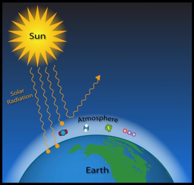 Introduction Greenhouse effect Fig. 1. Solar radiation primary radiation. Fig. 2.