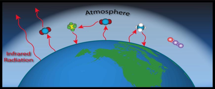 Temperature on Earth with and without greenhouse effect.