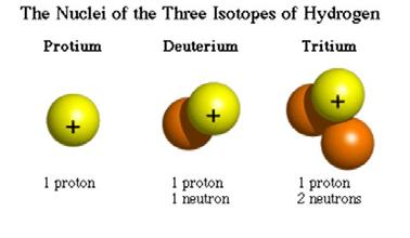 than electron 90 Rutherford proposes neutral particle in nucleus (thought it was a proton combined with electron) to explain nuclear masses (e.g. helium is mass of 4, but only has charge of + protons) 93 Chadwick discovers neutron (Nobel prize!