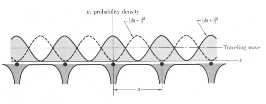 Dispersion relation - energy bands