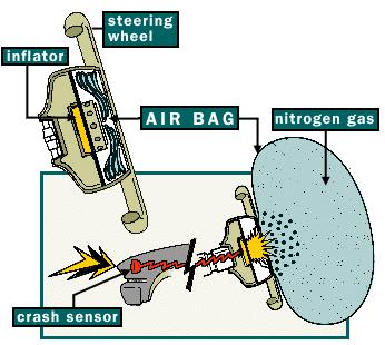 Airbags Several types of accelerometers