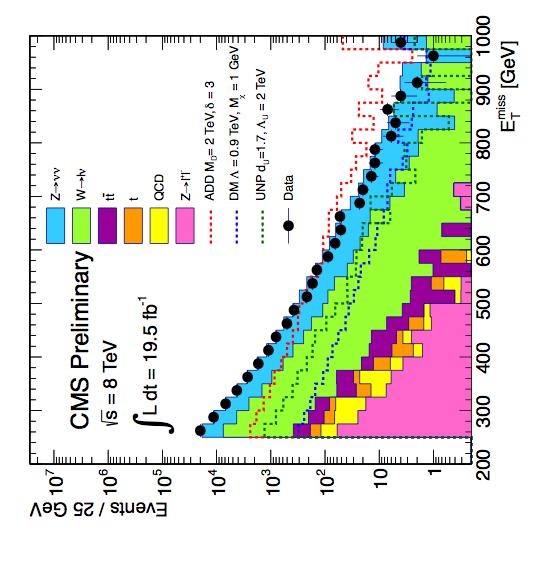 JETS + MET>5 GEV Search for - jets recoiling against MET Leading jet has pt> GeV and η <.