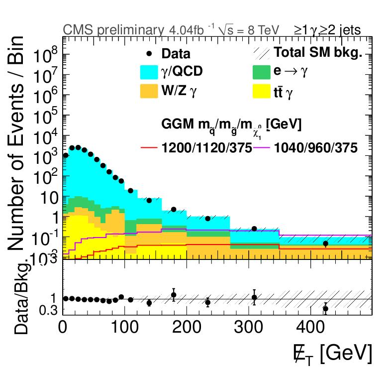 PHOTONS + MET OR JETS. γ (pt>8 GeV) + jets + MET> GeV. γ (pt> GeV, 5 GeV) + jet + MET> GeV. γ (pt> GeV, 5 GeV) + jets + ST>7 GeV. γ (pt>5 GeV) + MET> GeV Events / (5 GeV) 5!! CMS.