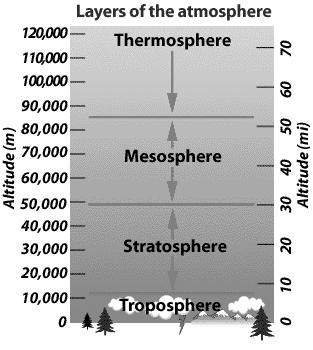 6.3 What Physical Properties Does the Atmosphere Possess? Pgs. 167-169 1. What is the approx. composition percentage for each of the following of dry air? a. Nitrogen: % d. Carbon Dioxide: % b.