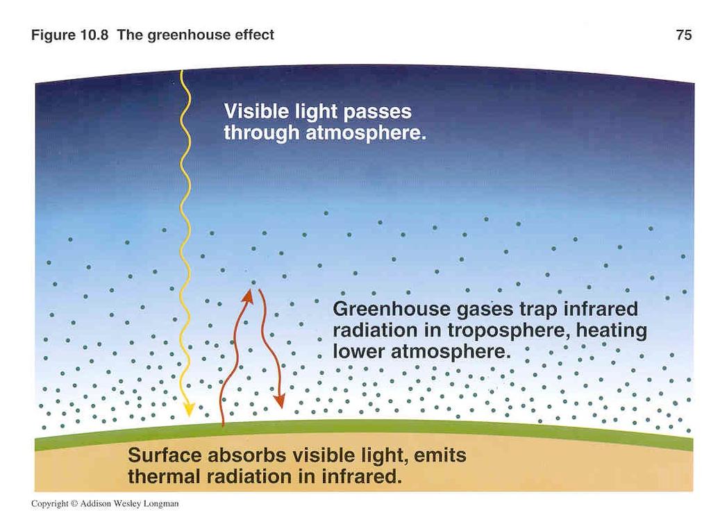 UV & Stratosphere UV heating is important Temperature increases with increasing altitude Stratosphere is stagnant Stratosphere exists if there are molecules efficient at absorbing UV photons (Ozone)