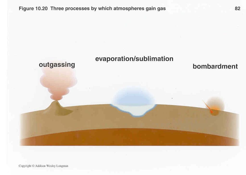 Origin & Evolution of Atmosphere Outgassing volcanoes expel water, carbon dioxide, molecular nitrogen, hydrogen sulfide, sulfur dioxide Evaporation/Sublimation important for Mars Bombardment