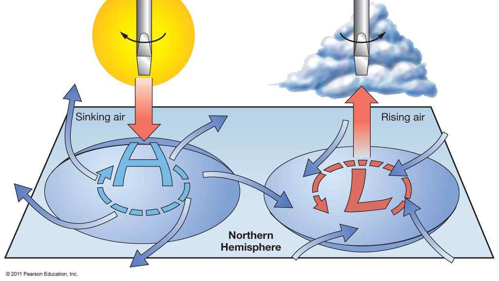 Anticyclonic flow Clockwise around a low in Northern