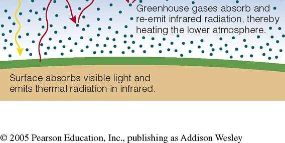 The heated surface emits infrared light. The majority of Earth s atmosphere (N 2 and O 2 ) are not good greenhouse gas.