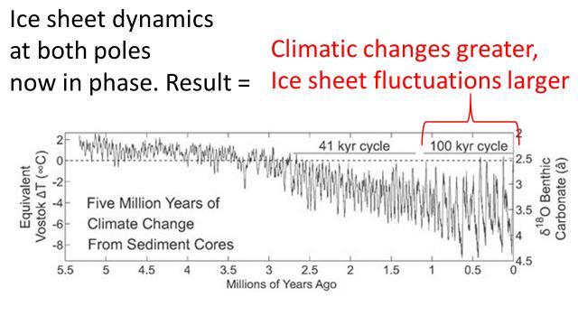 Raymo et al (2006): Once the two poles are in phase, larger