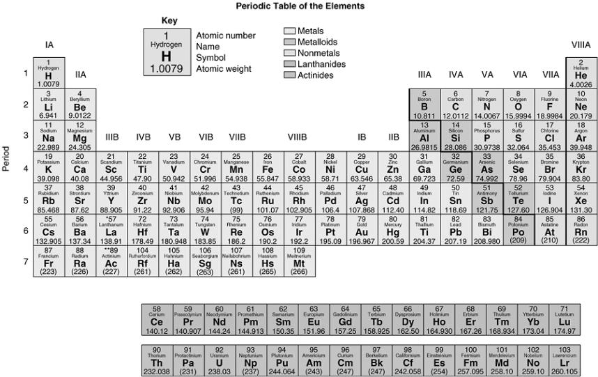elements: air 2-4 Matter: Elements and Compounds Periodic table of the elements