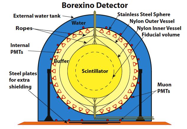 Overview of the Borexino Detector (Mostly Active Shielding) Shielding Against Ext. Backgnd. Water: 2.25m Buffer zones: 2.5 m Outer scintillator zone: 1.25 m Main backgrounds: in Liq. Scint.