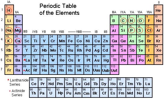 The major elements