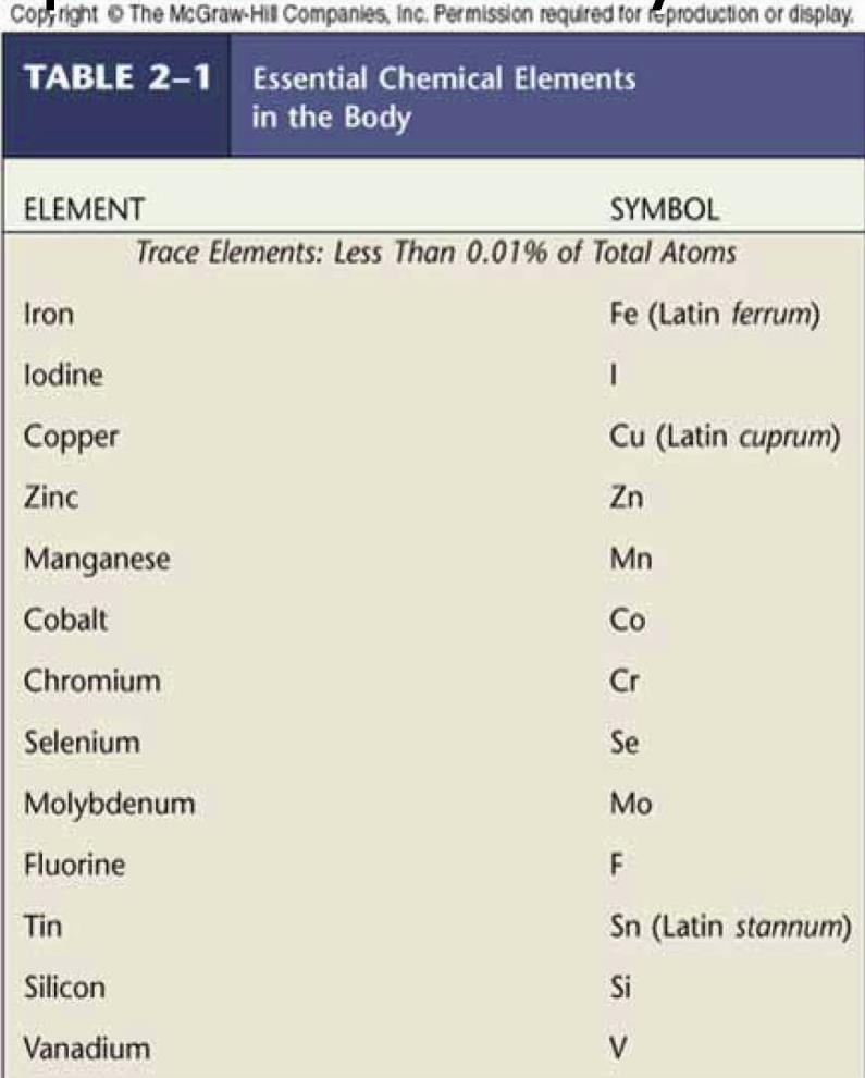 Atomic composition of Body Trace Elements: - 13 trace elements -