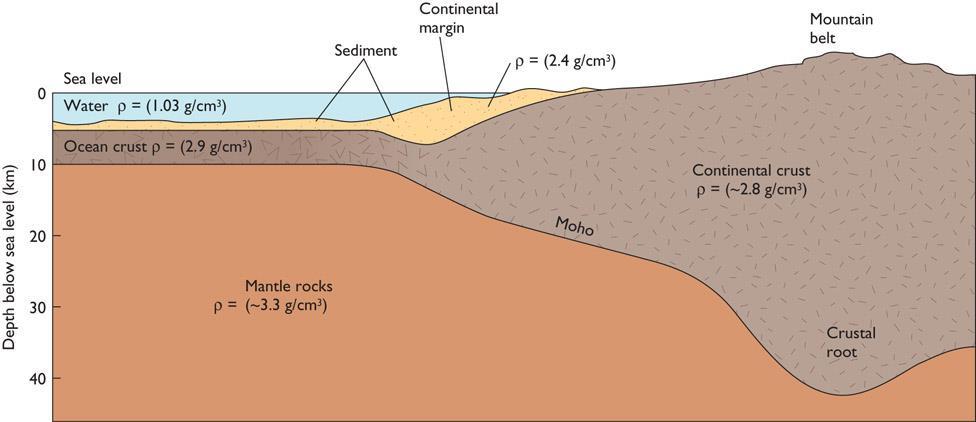 Isostasy Continents are thick (30 to 40 km), have low density and rise high above the supporting mantle rocks.