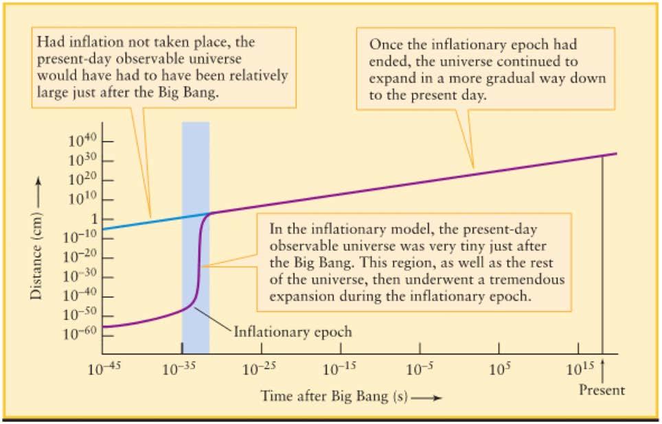 Inflation Independently Alexei Starobinsky and Alan Guth suggested that the universe might have