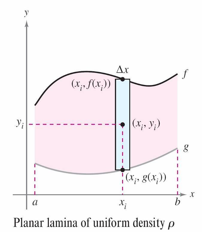 Center of Mass of a Planar Lamina Let f and g be continuous functions such that f x g x on [a, b], and consider the planar laminar of uniform density ρ bounded by the graphs of y = f(x), y = g(x),