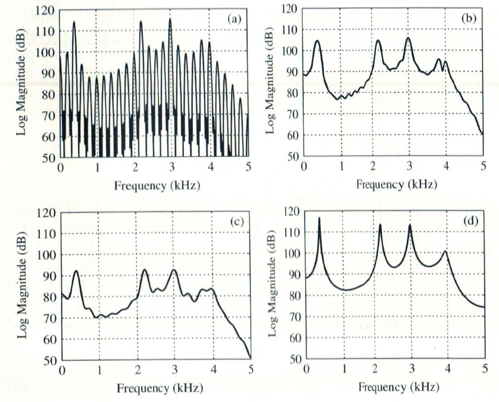 Comparison to Other Spectrum Analysis Methods Spectra of synthetic vowel /IY/ (a) Narrowband spectrum using 40 msec window (b) Wideband