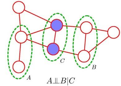 Markov Random Fields (Undirected Graphical Models) Conditional Independence in Undirected graphs: - It is easier