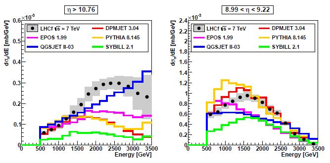 Inclusive neutron spectra (7 TeV pp) Phys. Lett. B 750 (2015) 360-366 h>10.76 Before unfolding 8.99<h<9.22 n / g ratio h>10.76 8.99<h<9.22 LHCf data 3.05±0.19 1.26±0.08 DPMJET3.04 1.05 0.76 EPOS 1.
