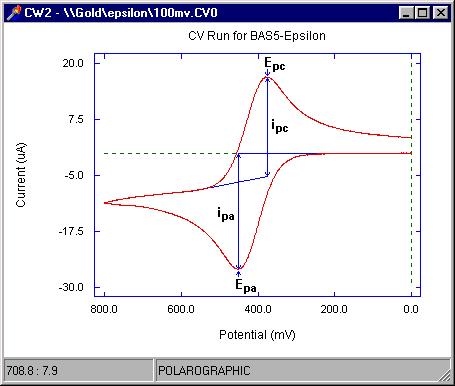 Cyclic Voltammogram Example http://www.basinc.com/mans/ec_epsilon/techniques/cycvolt/cv.html This example shows a cyclic voltammogram with E pc, i pc, i pa, and E pa shown.