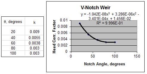 V Notch Weir Effective Discharge Coefficient, Ce Figure 5.