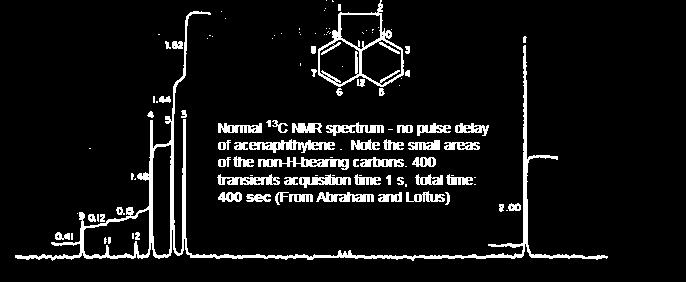 Spectra with minimal NOE enhancement can be obtained by using the inverse gated decoupling technique, in which the decoupler is on only during the short acquisition time, but off otherwise, so that