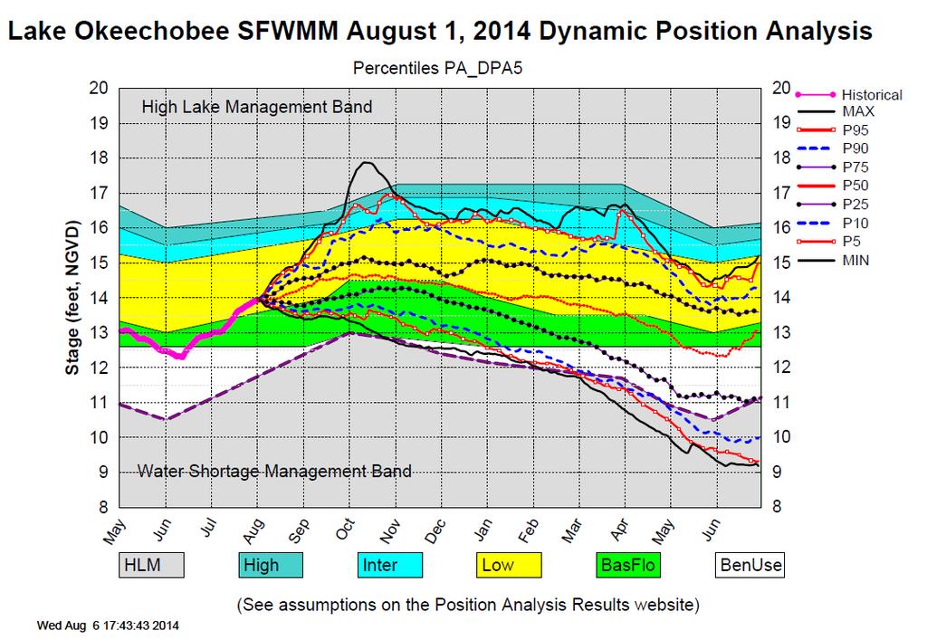 Figure 3 Current Lake levels, management bands, and potential forecast