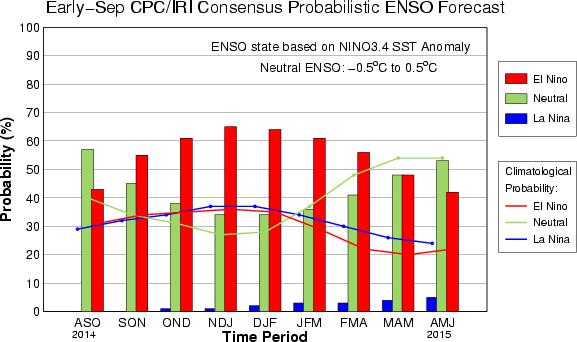 El Nino Conditions ENSO Neutral is ±.5 C La Nina Conditions Figure 9 - All climate model runs.