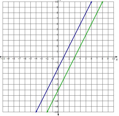 y x 1 and y x 5 C. y x 1 and y x 5 D. y x 1 and y x 5 5) Solve the inequality 7 4x 3? A. B.